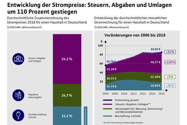 Entwicklung der deutschen Strompreise von 2006 bis 2018 sowie die durchschnittliche Zusammensetzung des Strompreises 2018.