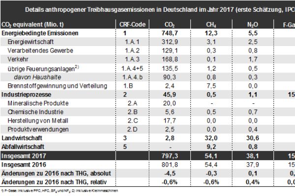 Details anthropogener Treibhausgasemissionen in Deutschland im Jahr 2017.