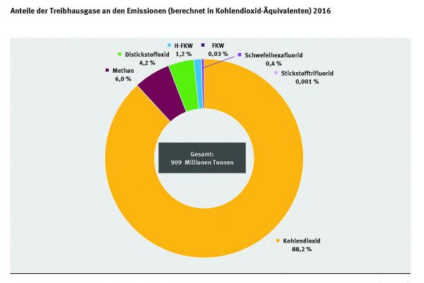 Anteile der Treibhausgase an den Emissionen im Jahr 2016.