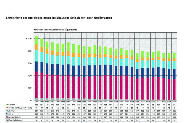 Entwicklung der energiebedingten Treibhausgas-Emissionen nach Quellgruppen von 1990 bis 2016.