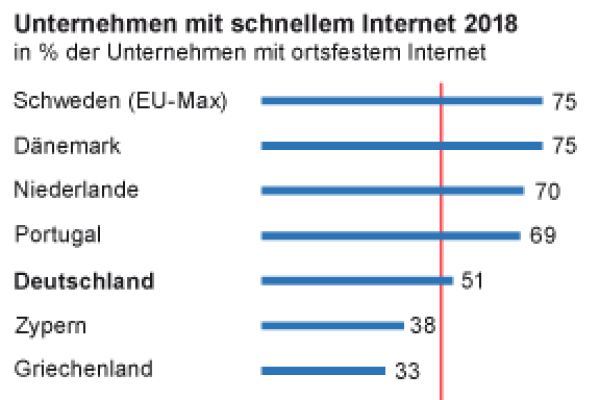 Etwa die Hälfte aller deutschen Unternehmen mit Zugang zum Internet und mindestens zehn Beschäftigten verfügte im Jahr 2018 über einen schnellen Internetanschluss. Damit liegt Deutschland wieder im europäischen Mittelfeld. 