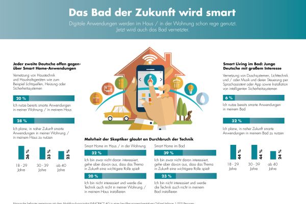 Die Hansgrohe-Studie belegt: Das Badezimmer der Zukunft wird smart – auch in Deutschland! 