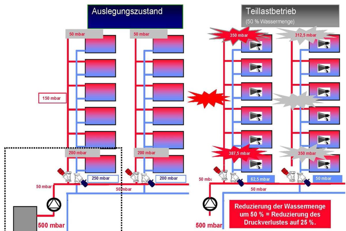 Hydraulischer Abgleich: Richtige Lösung Für Jeden Fall - HeizungsJournal