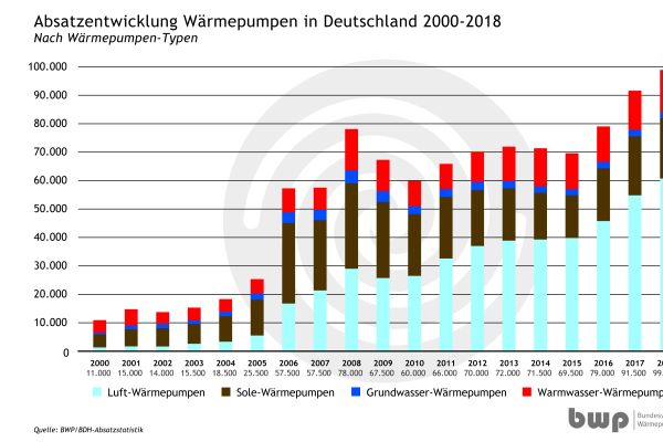 Absatz von Heizungswärmepumpen in Deutschland in den Jahren 2000 bis 2018.