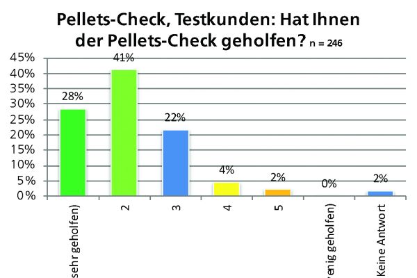 Die Grafik zeigt, für wie hilfreich die Testkunden den Pellets-Check hielten.