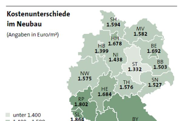 Zwei Extreme: Wer in Sachsen-Anhalt baut, spart 761 Euro pro Quadratmeter, verglichen mit Bayern. 