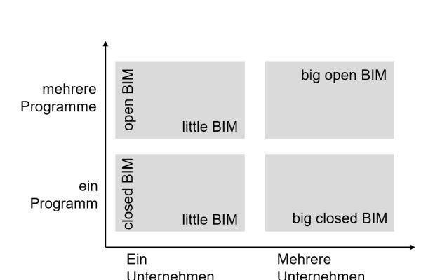 Die Grafik zeigt die grundsätzlichen BIM-Varianten.
