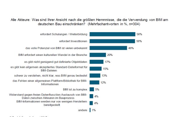 Das Diagramm zeigt Ergebnisse einer Umfrage von BauInfoConsult zu den größten Hindernissen, die die Verwendung von BIM am deutschen Bau einschränken.