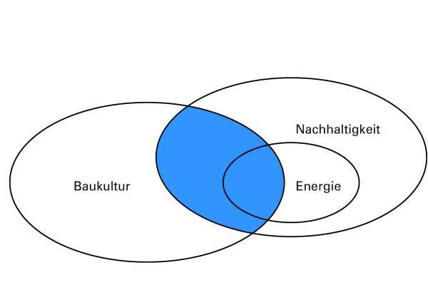 Das Venn-Diagramm zeigt die Überschneidungen zwischen Baukultur, Energie und Nachhaltigkeit.