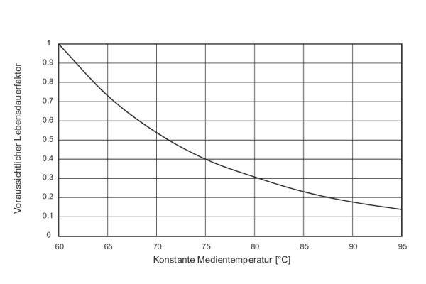 Das Diagramm beschreibt den Zusammenhang zwischen Temperatur und voraussichtlicher Lebensdauer für Polyamid PA 6.6 mit 30 Prozent Glasfaseranteil.