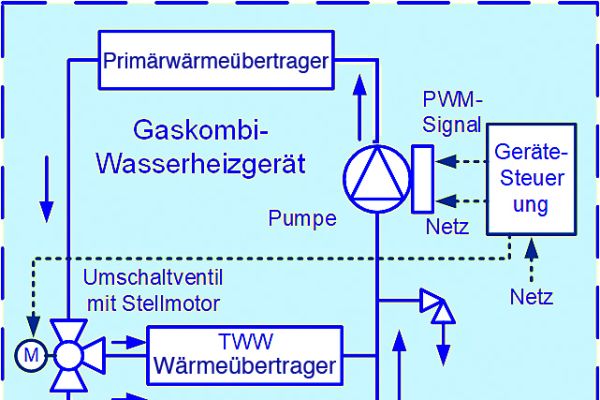 Schaltprinzip eines Gas-Kombiwasserheizgeräts mit Umschaltventil  auf der Vorlaufseite.