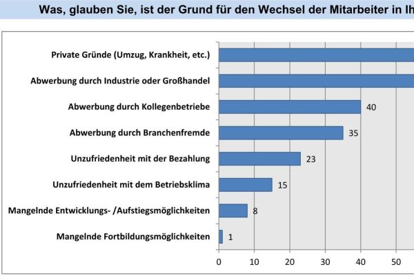 Das, glauben die bayrischen SHK-Unternehmer, sind die Gründe für die „Untreue“ ihrer Mitarbeiter. 