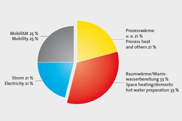 Dass Tortendiagramm zeigt, dass Raumwärme und Warmwasserbereitung etwa ein Drittel des gesamten Energieverbrauchs ausmachen.