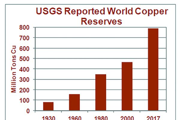 Die weltweiten Reserven für Kupfer sind in den letzten Jahren angestiegen und liegen heute bei fast 800 Millionen Tonnen. 