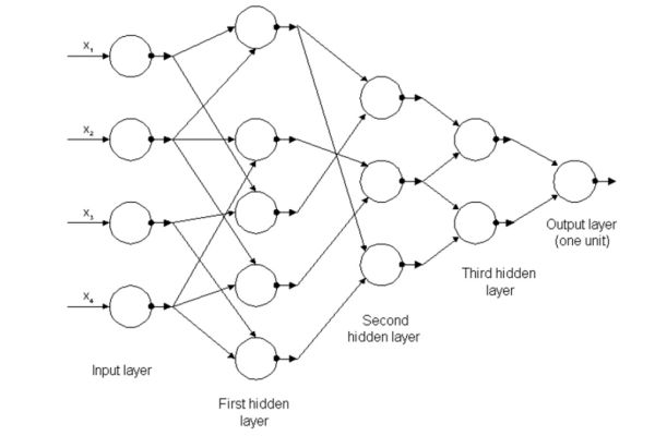 Grafik eines beispielhaften technischen neuronalen Netzwerkes (Abb.3). 