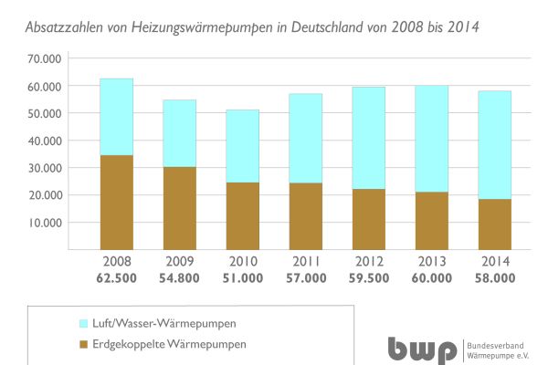 Diagramm mit dem Wärmepumpen-Absatz in Deutschland von 2008 bis 2014.
