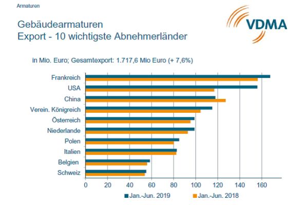 Die Top-Ten der Importeure von Gebäudearmaturen deutscher Hersteller. 