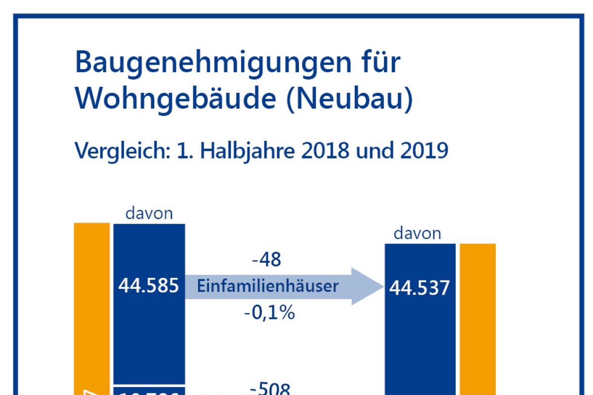 Wohnungsbau: Spürbar Weniger Baugenehmigungen! - HeizungsJournal