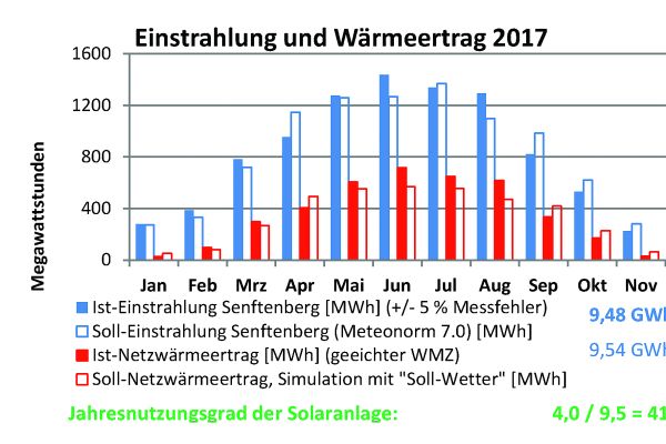 Ist-Soll-Vergleich der Einstrahlung und Erträge der Solarthermieanlage Senftenberg 2017.