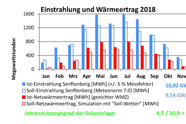 Ist-Soll-Vergleich der Einstrahlung und Erträge der Solarthermieanlage Senftenberg 2018.
