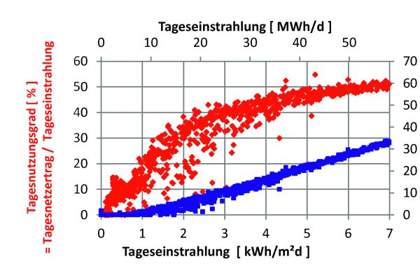 Das Diagramm zeigt den Tagesnutzungsgrad (rot) und Tagesnetzertrag (blau) der Solarthermieanlage Senftenberg in Abhängigkeit von der täglichen Einstrahlung.
