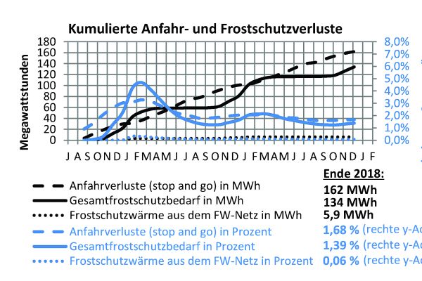 Die Tabelle zeigt die Frostschutz- und Anfahrverluste in der Solarthermieanlage Senftenberg.