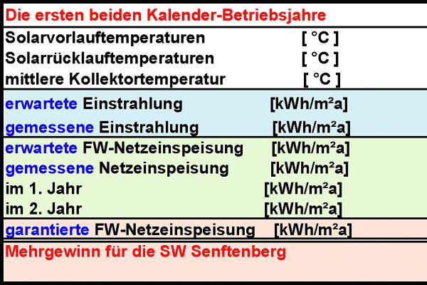 Die Tabelle zeigt die Betriebsergebnisse der Solarthermieanlage Senftenberg im Jahr 2018.