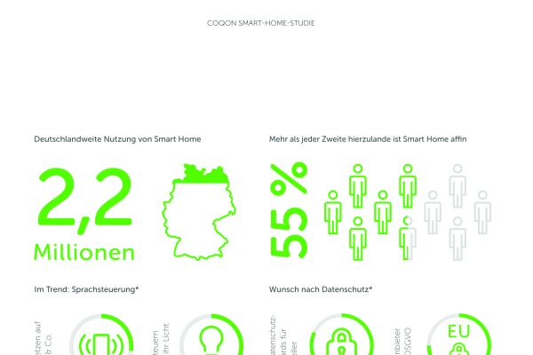 Die Infografik zeigt die Ergebnisse der Smart Home-Studie von Coqon.
