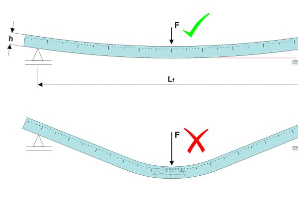 Die Grafik verdeutlicht, welcher Lösungsbereich für ein Seileck gilt.