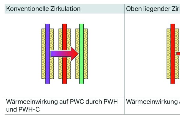 Im Schacht lässt sich die Wärmeübertragung auf PWC durch unterschiedliche Zirkulationstypen reduzieren.