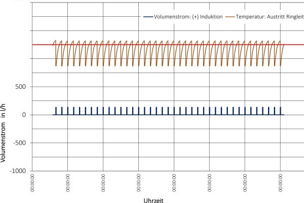 Grafische Darstellung der simulierten Werte für den Volumenstrom Induktion sowie der Austrittstemperaturen des Trinkwassers kalt in der Ringleitung mit Strömungsteiler bei einer Impulsspülung alle 4 Stunden. 