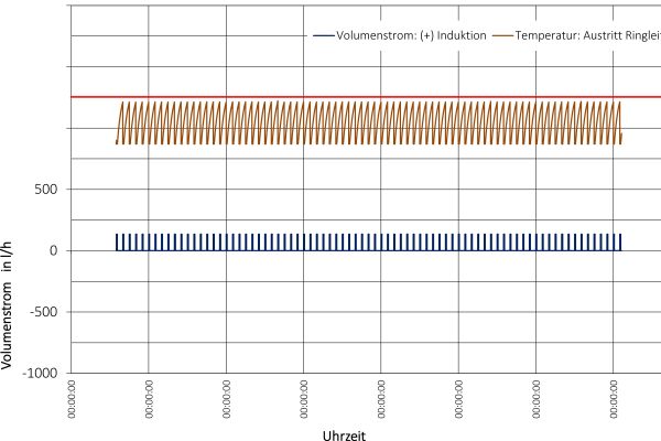 Grafische Darstellung der simulierten Werte für den Volumenstrom Induktion sowie der Austrittstemperaturen des Trinkwassers kalt in der Ringleitung mit Strömungsteiler bei einer Impulsspülung alle 2 Stunden.