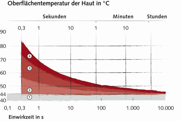 Grad der Verbrennung in Abhängigkeit von Hauttemperatur und Einwirkzeit (verändert nach Skiba 1979). 
