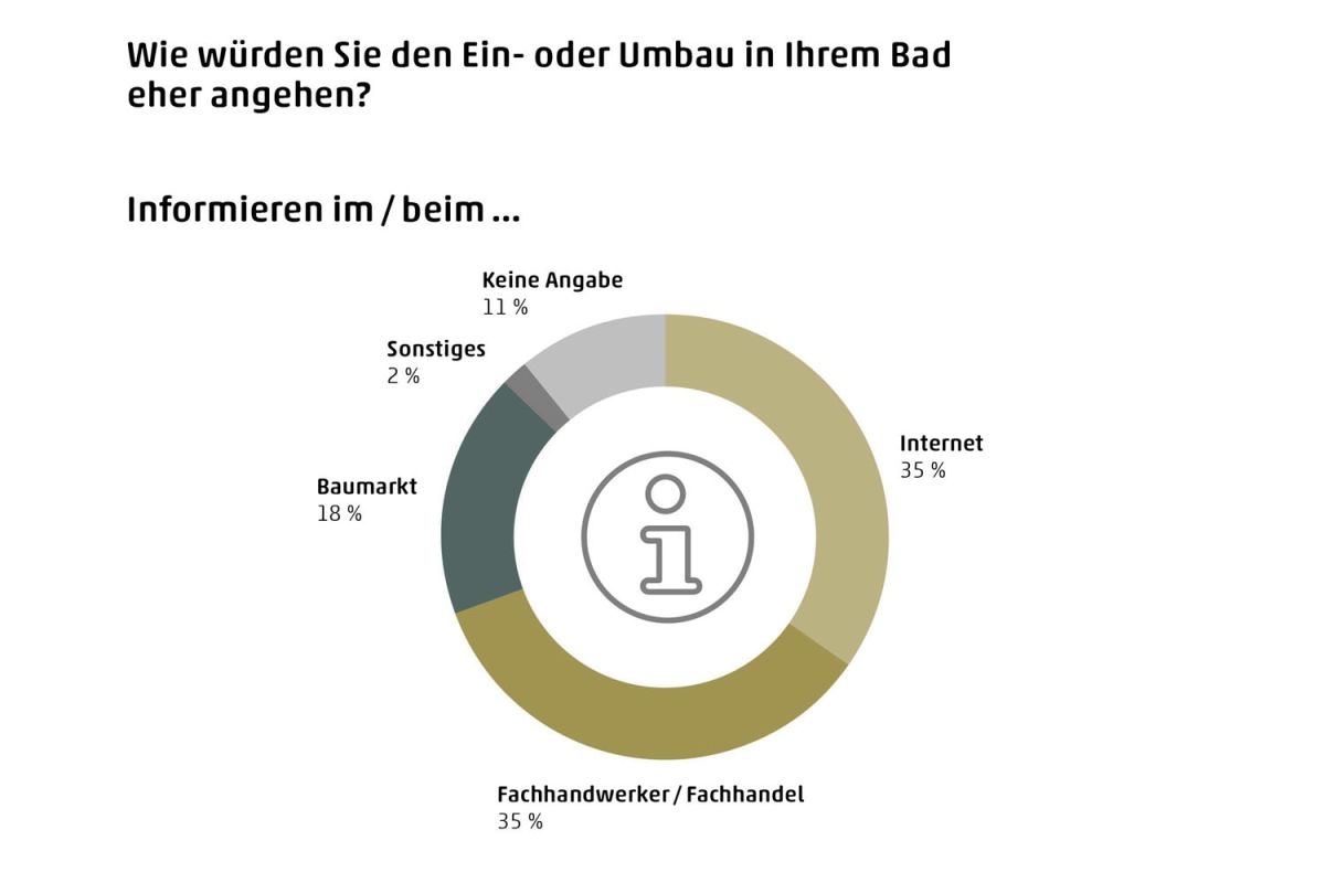Elements Gibt Reprasentative Umfrage In Auftrag Sanitarjournal