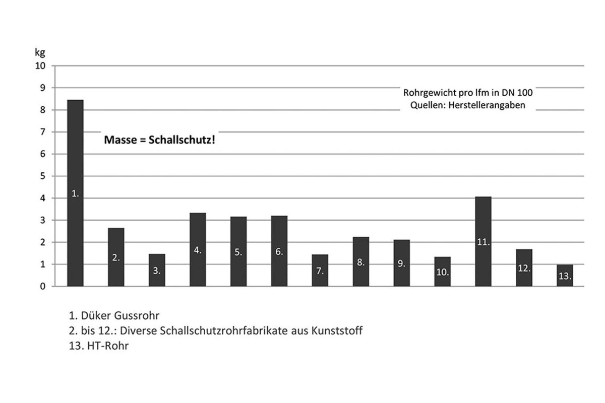 Viel Lärm um nichts? Warum Schallschutz wichtig ist. - SanitärJournal Viel Lärm um nichts? Warum Schallschutz wichtig ist. - SanitärJournal