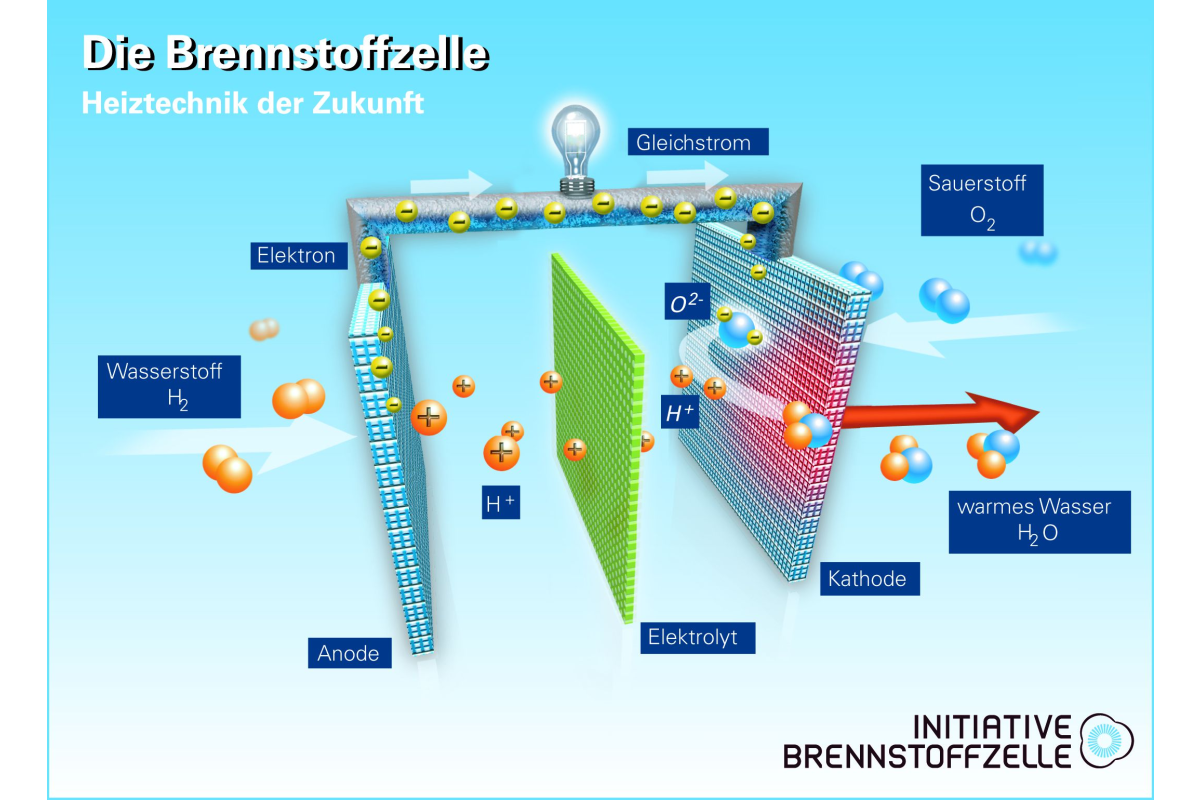 Brennstoffzellen-Heizung Richtig Abrechnen - HeizungsJournal