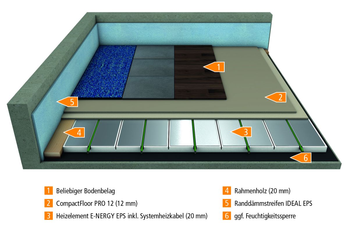 Elektro Installationszonen Fußboden Dezentral-elektrische (Fußboden-)Heizung hat Potential - HeizungsJournal