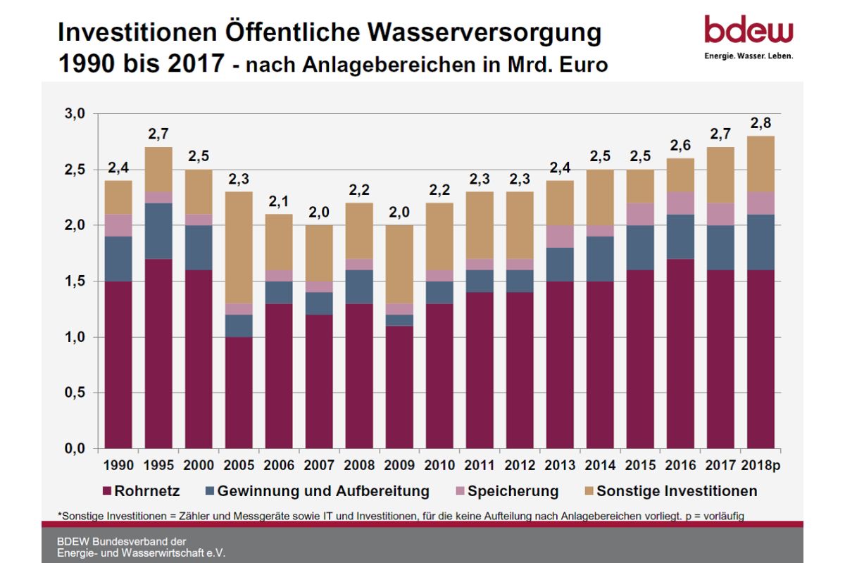 Bildergebnis fÃ¼r bdew investitionen#