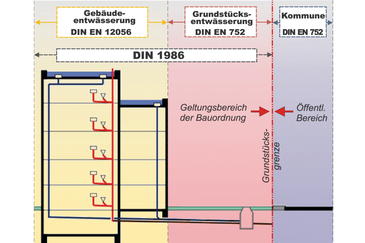 Din dachentwässerung