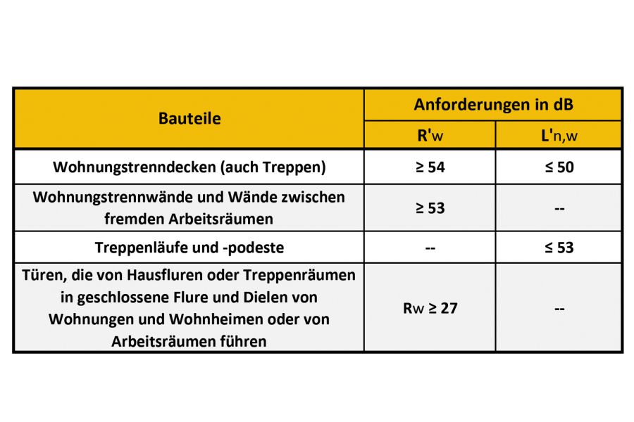 Schallschutz im Hochbau nach DIN 4109 - SanitärJournal