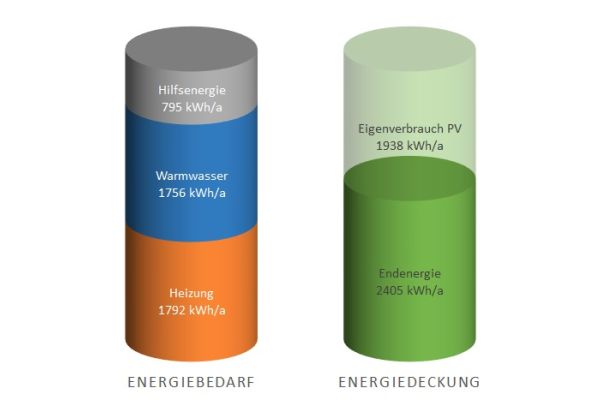 Energieverbruik De afbeelding toont het energieverbruik en de energiedekking van het elektrische verwarmingssysteem