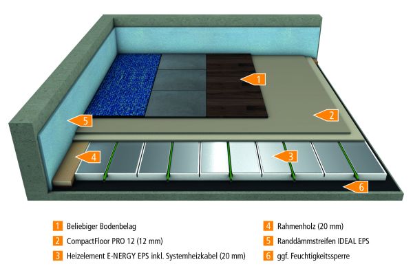 Vloerverwarming De afbeelding toont de structuur van de nieuwe elektrische vloerverwarming van mfh systems.