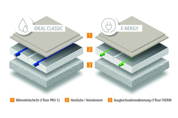 Systeem verwarmingskabel De afbeelding toont de structuur van de systeemverwarmingskabels van mfh-systemen.